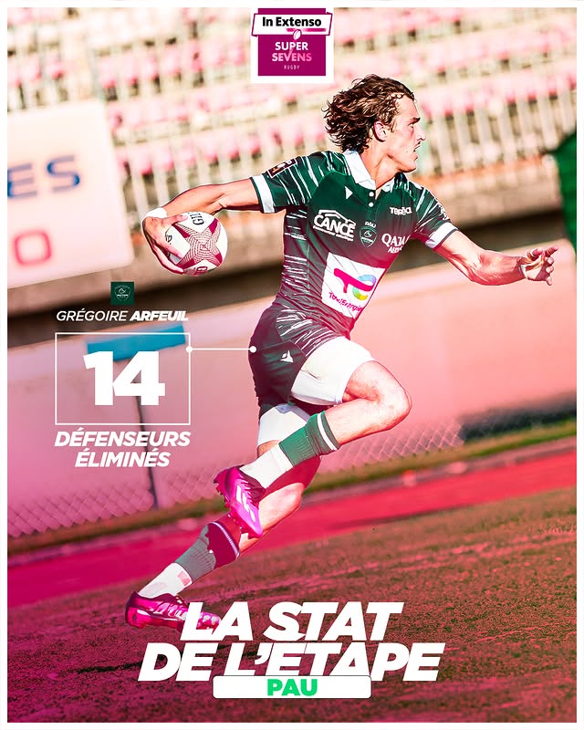 Grégoire Arfeuil inarrêtable à domicile 💪<br />Il a battu plus de défenseurs que tout autre joueur lors de la manche paloise de l' #InExtensoSupersevens
